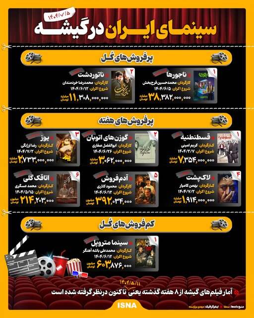 اینفوگرافی سینمای ایران در گیشه
