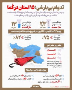 اینفوگرافیک تداوم بی‌بارشی؛ ۱۵ استان در کُما