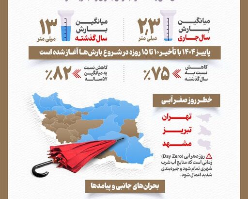 اینفوگرافیک تداوم بی‌بارشی؛ ۱۵ استان در کُما